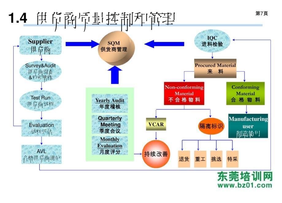 品质体系检测管理_第5页