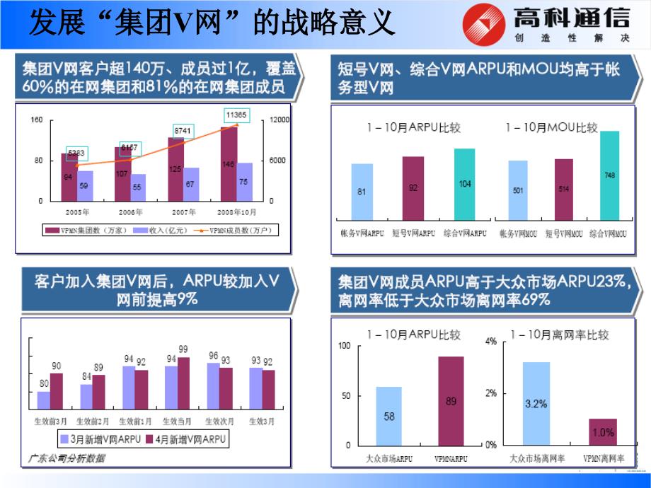 移动公司综合v网应用方案交流(广州高科)_第4页