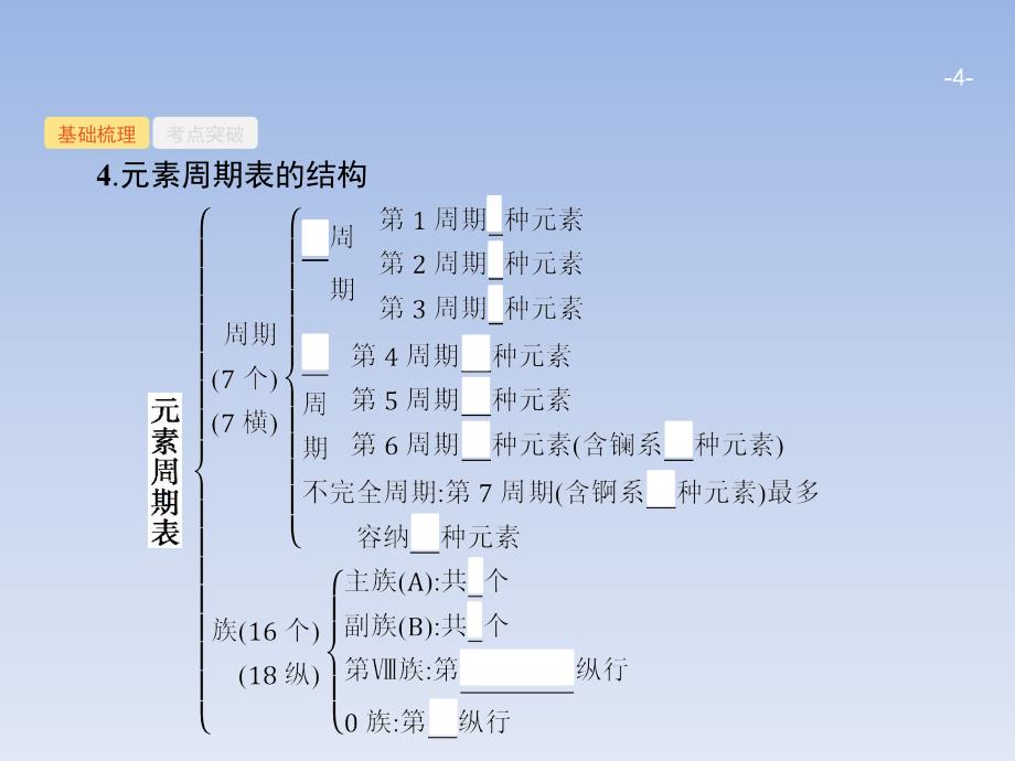 【鲁科版】2018届高考一轮：5.2《元素周期律和元素周期表》课件_第4页