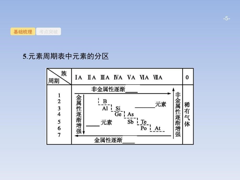 【鲁科版】2018届高考一轮：5.2《元素周期律和元素周期表》课件_第5页