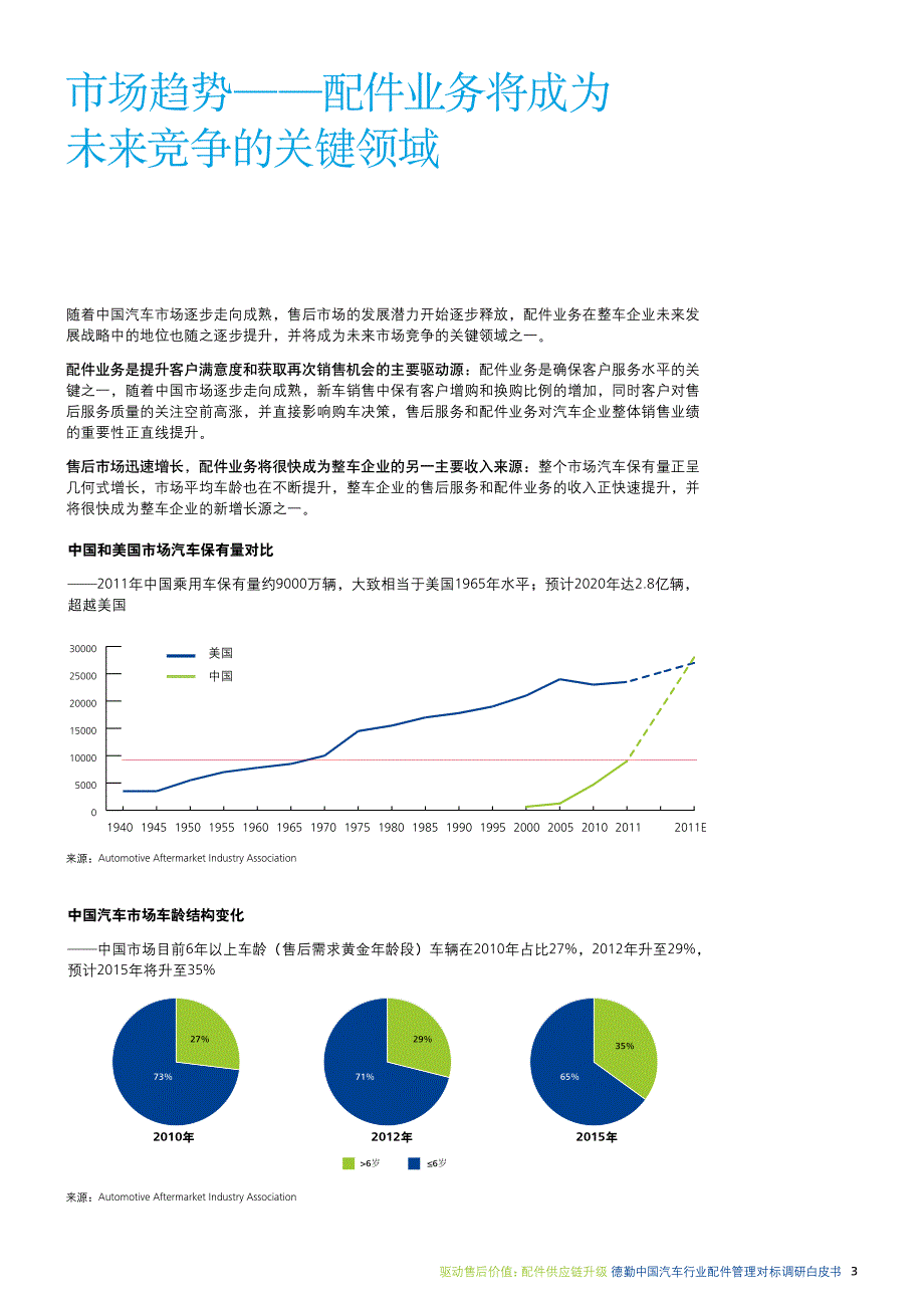 驱动售后价值配件供应链升级_第3页