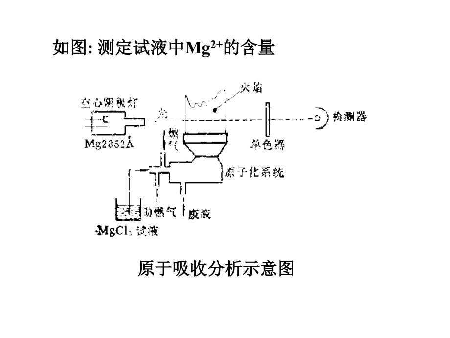 第四章 原子吸收光谱法_第3页