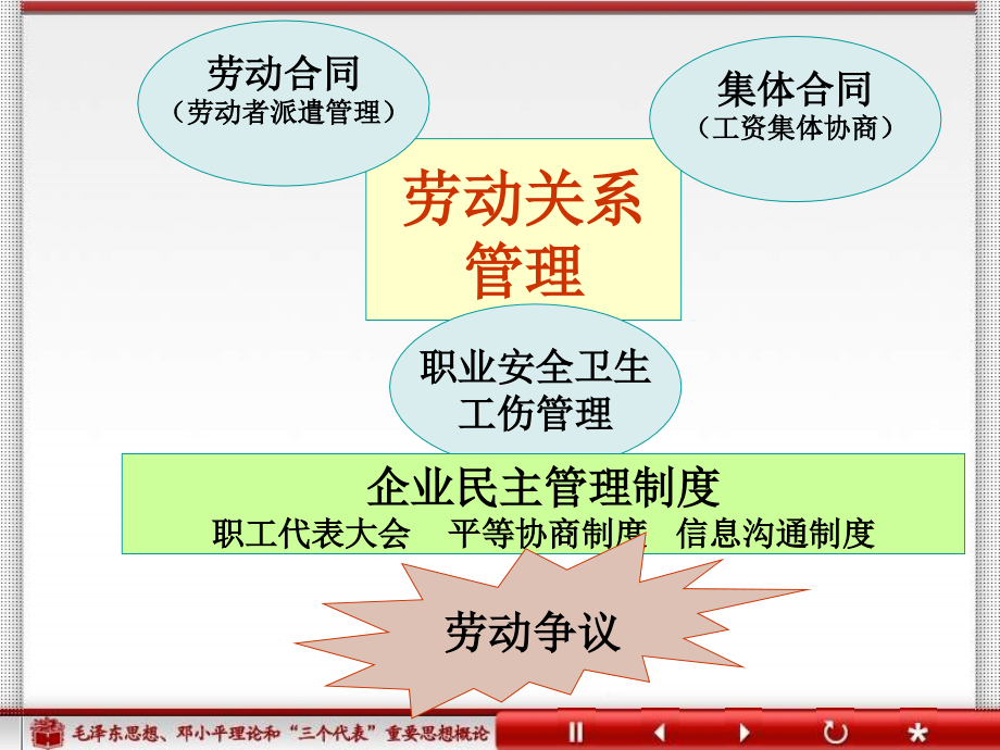 人力资源管理--劳动关系管理( 80页)_第3页