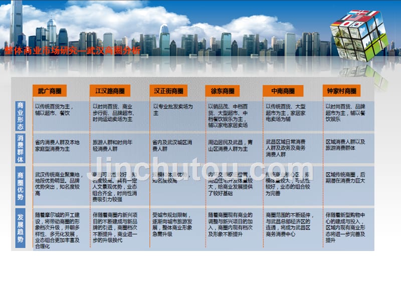 武汉市商圈部分项目租金水平业态调查_第3页