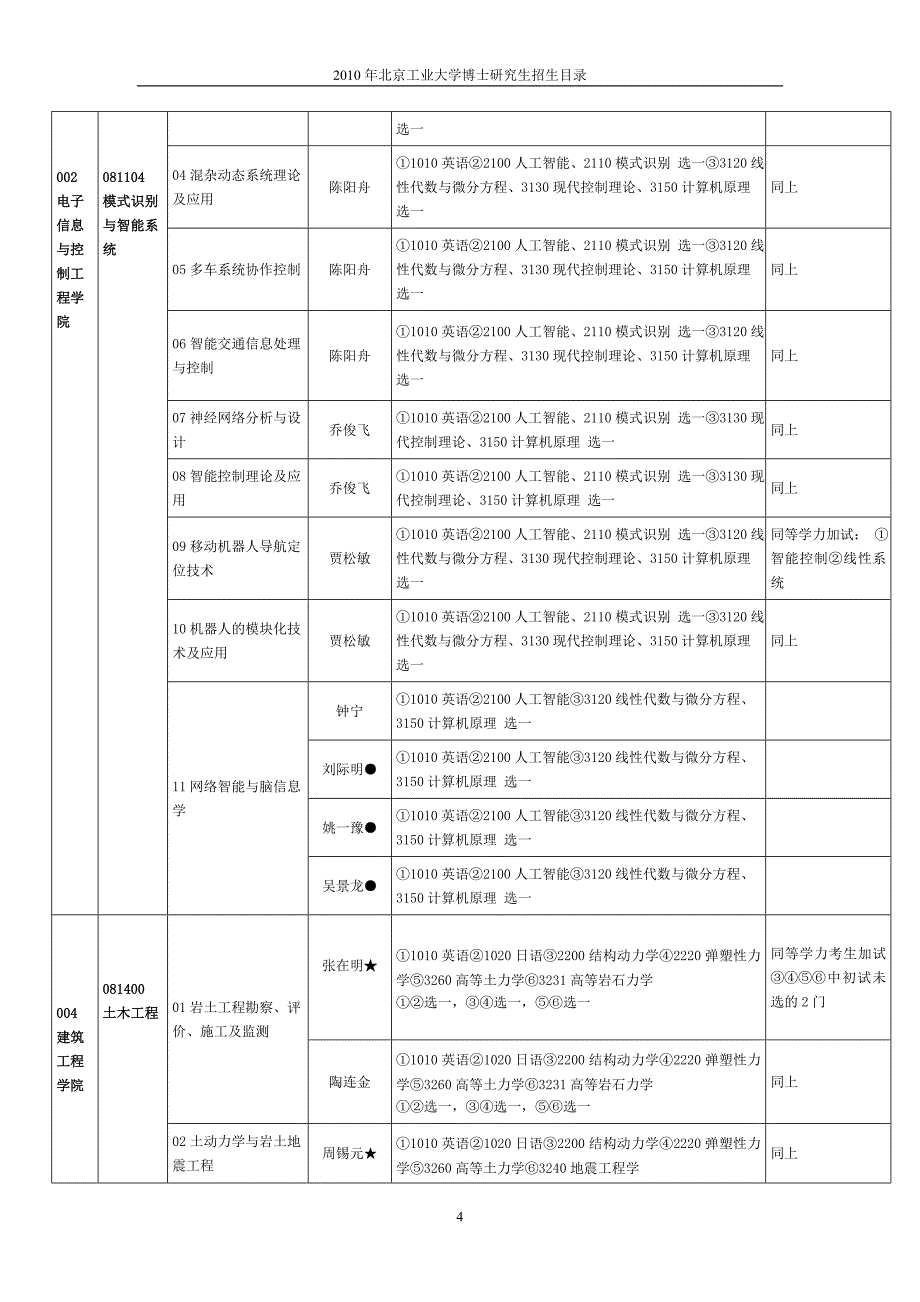 学科代码及名称_第4页