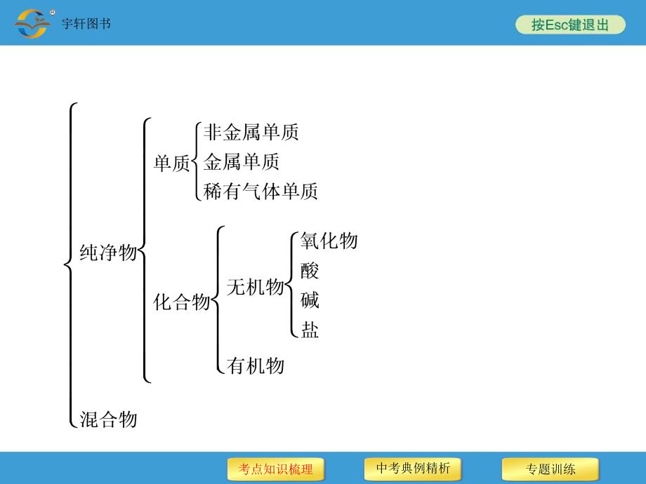 （人教版）中考化学九级总复习专题物质的组成、构成和分类（页）_第4页