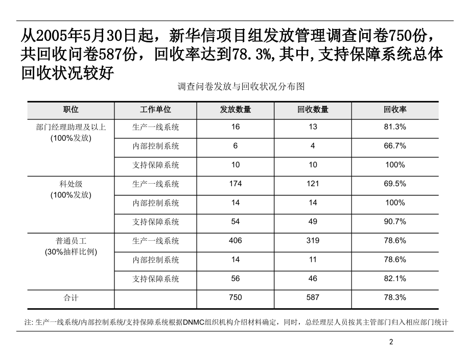 运营管理公司调查问卷统计报告_第3页