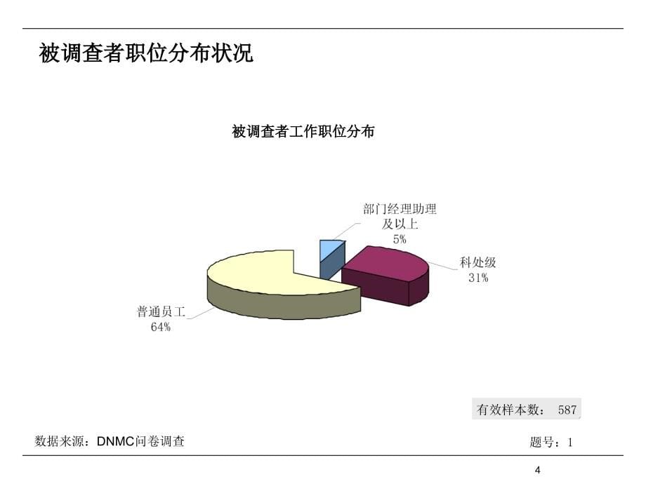 运营管理公司调查问卷统计报告_第5页