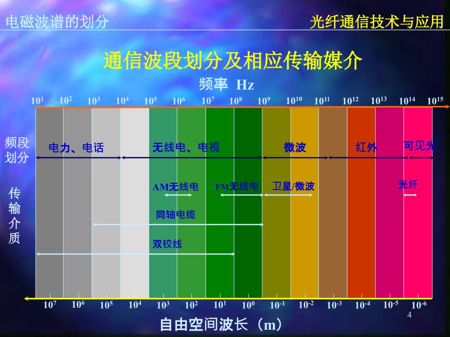 光纤通信技术与应用_第4页