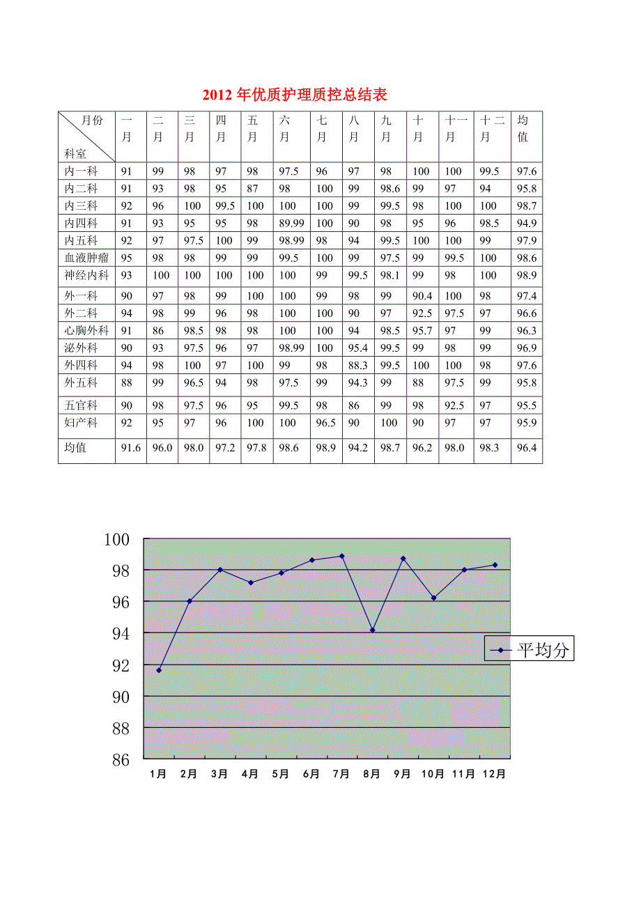 2012优质护理质控总结表_第1页