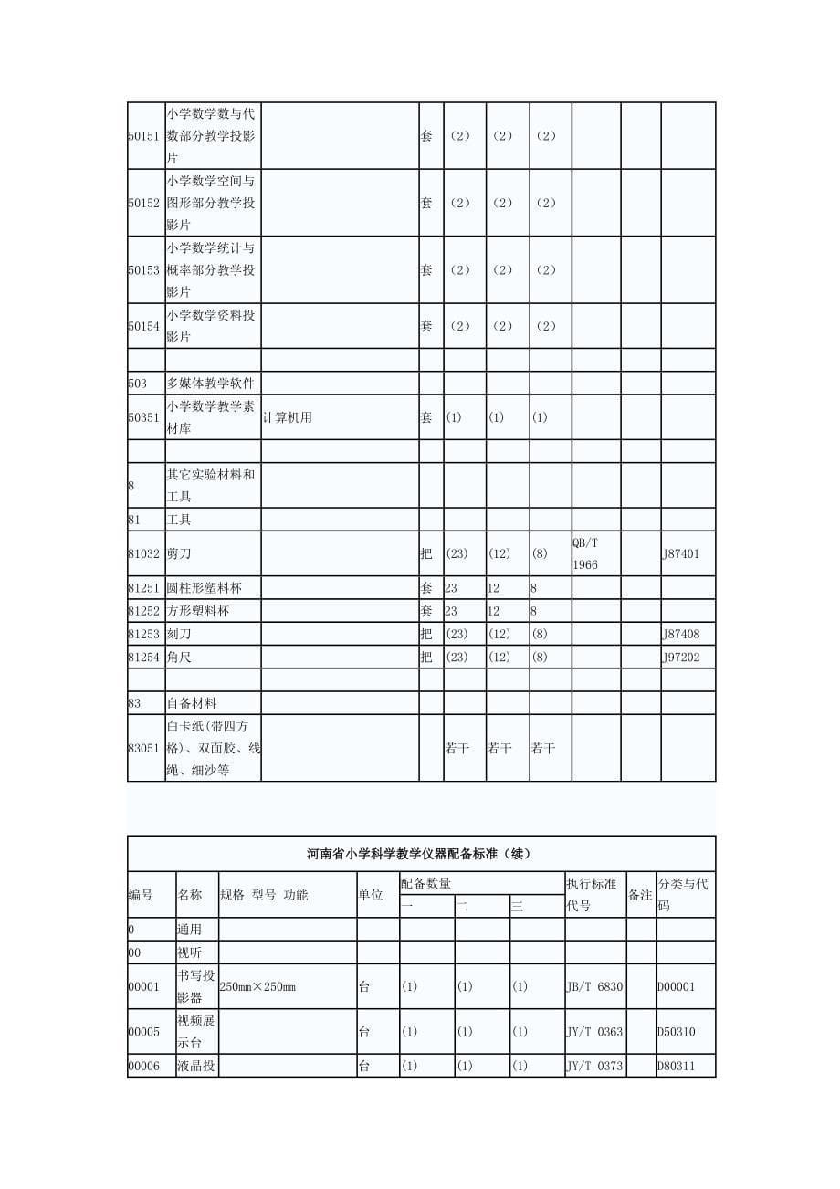 河南省小学数学科学教学仪器配备标准_第5页