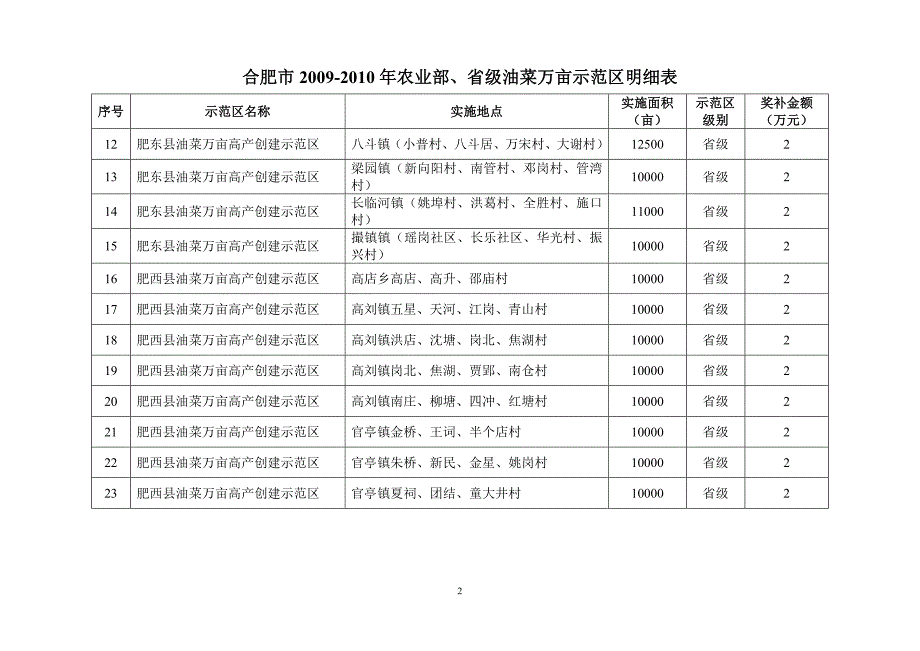 合肥市2009-2010年农业部,省级油菜万亩示范区明细表_第2页