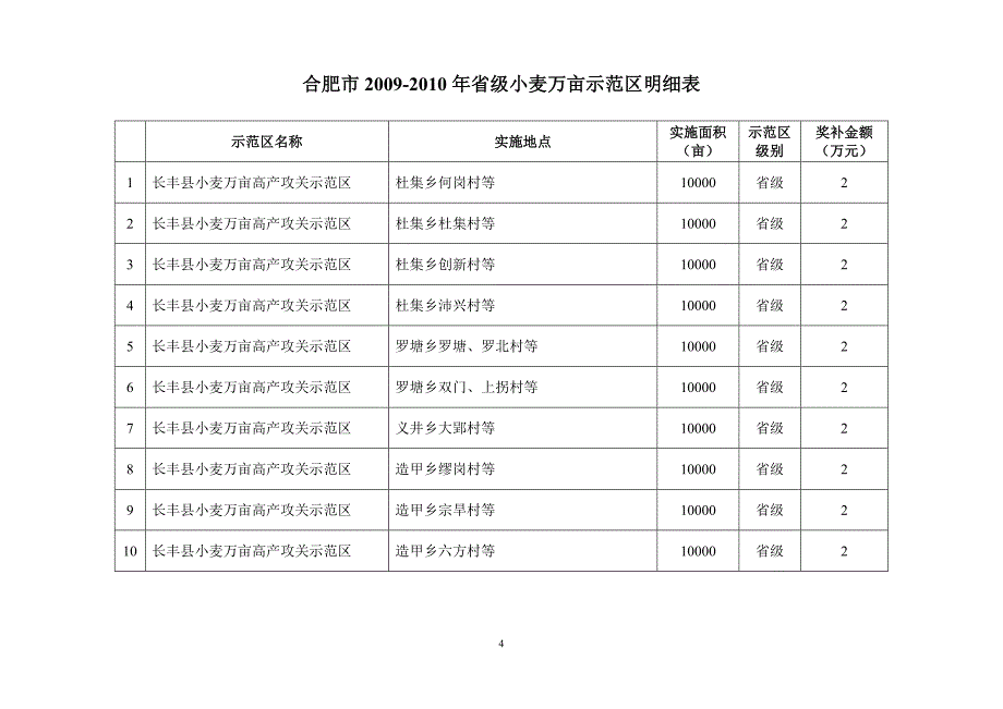 合肥市2009-2010年农业部,省级油菜万亩示范区明细表_第4页