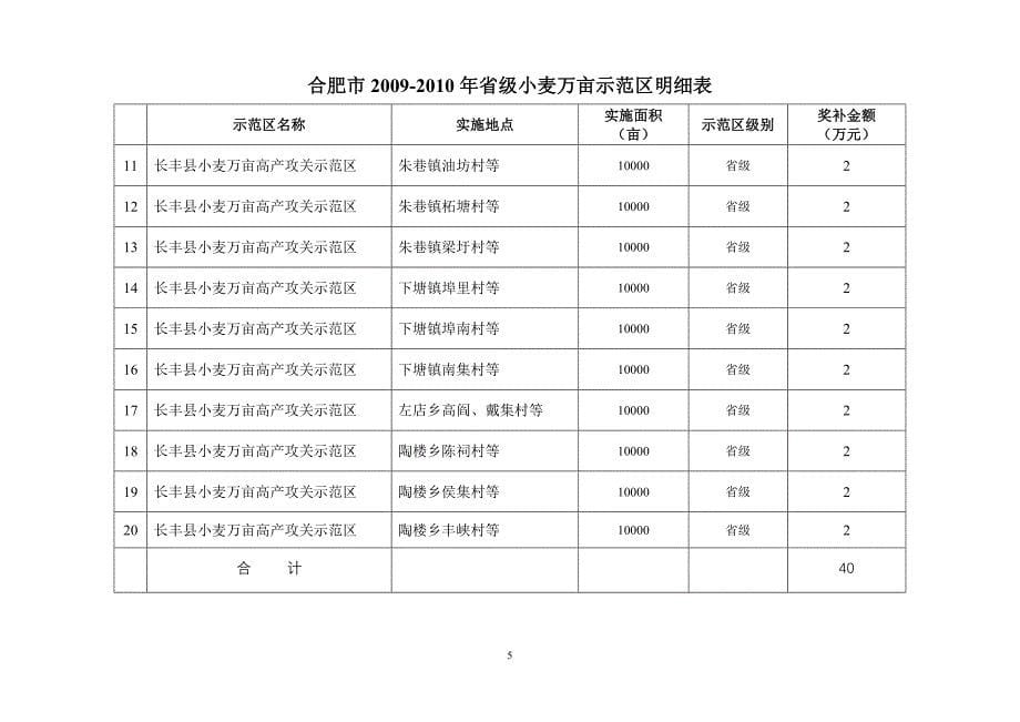 合肥市2009-2010年农业部,省级油菜万亩示范区明细表_第5页