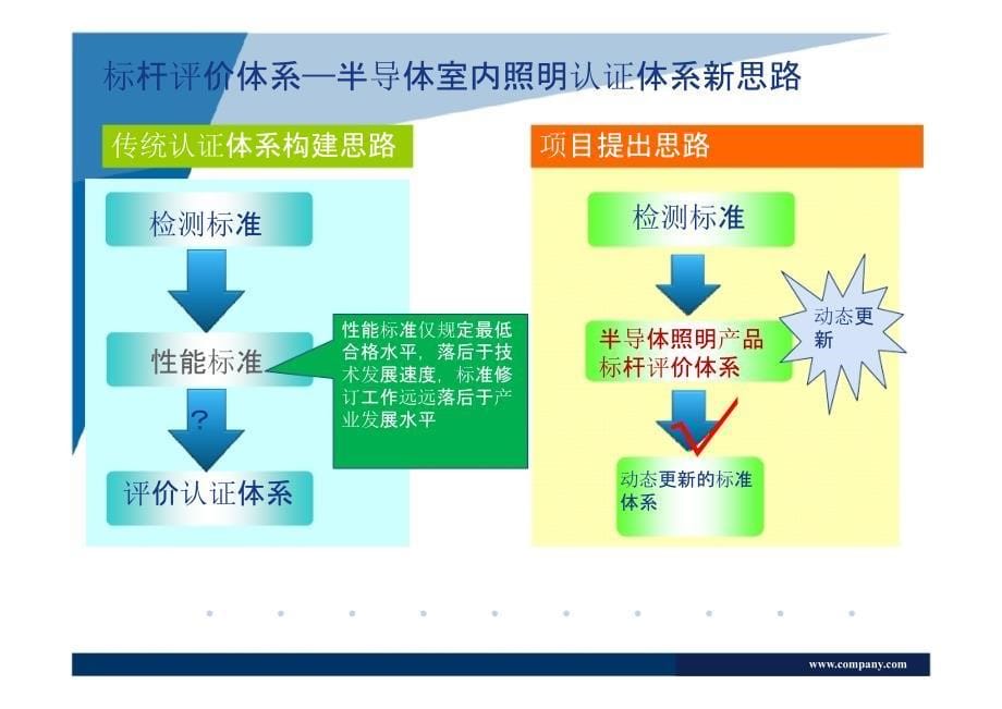 广东省LED室内照明标杆体系解读_第5页