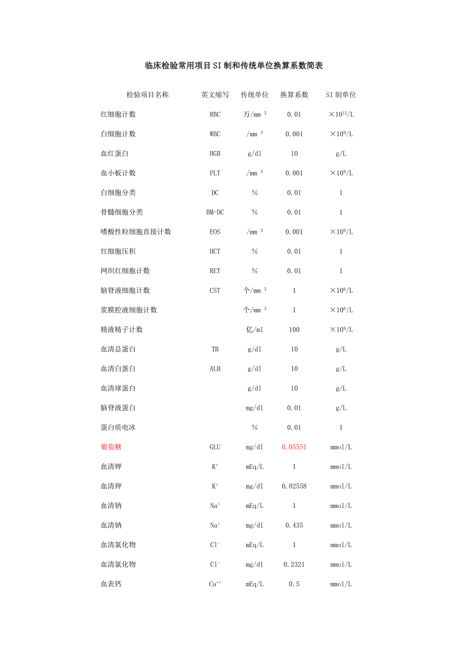 临床检验常用项目si制和传统单位换算系数简表_第1页