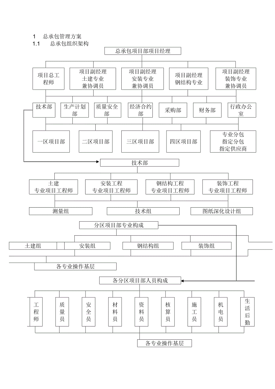 总承包管理方案_第1页