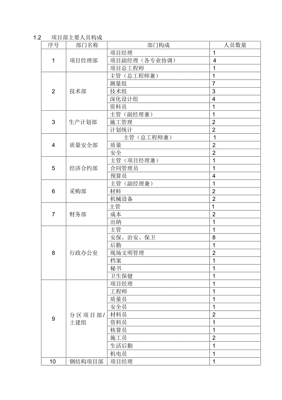 总承包管理方案_第2页