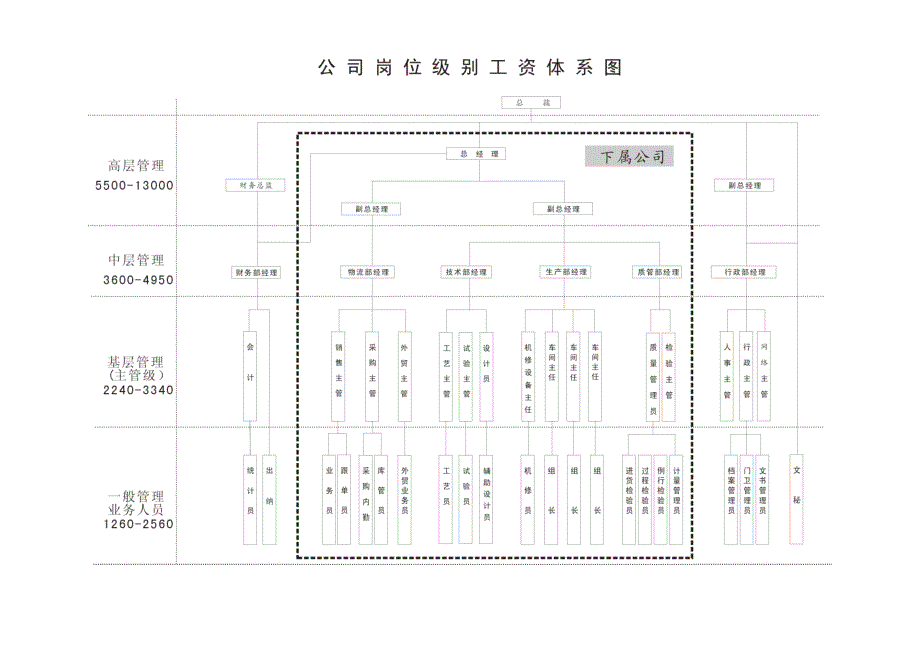 中小企业薪酬层级体系表及岗位价值评估表_第3页