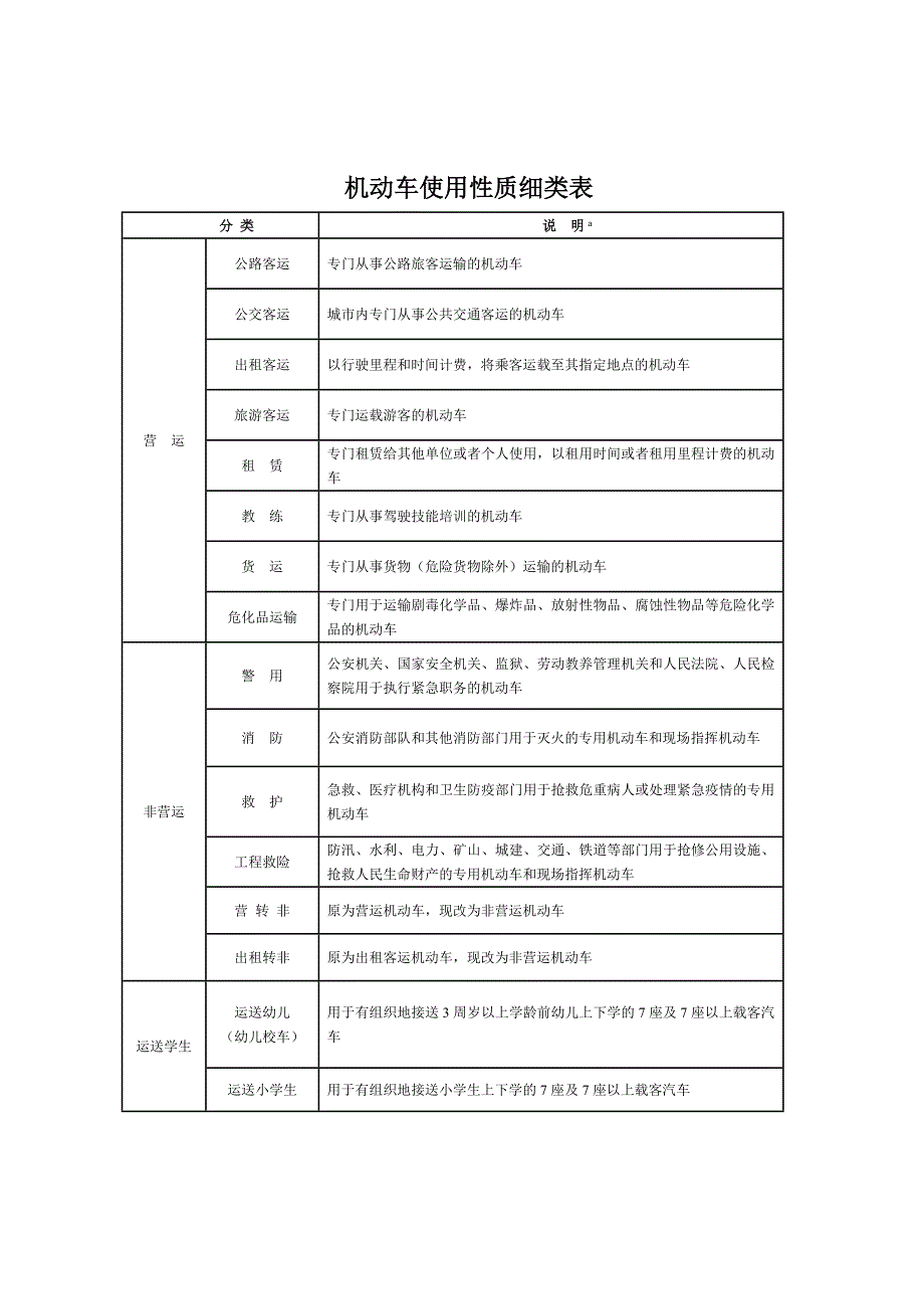 机动车使用性质细类表_第1页