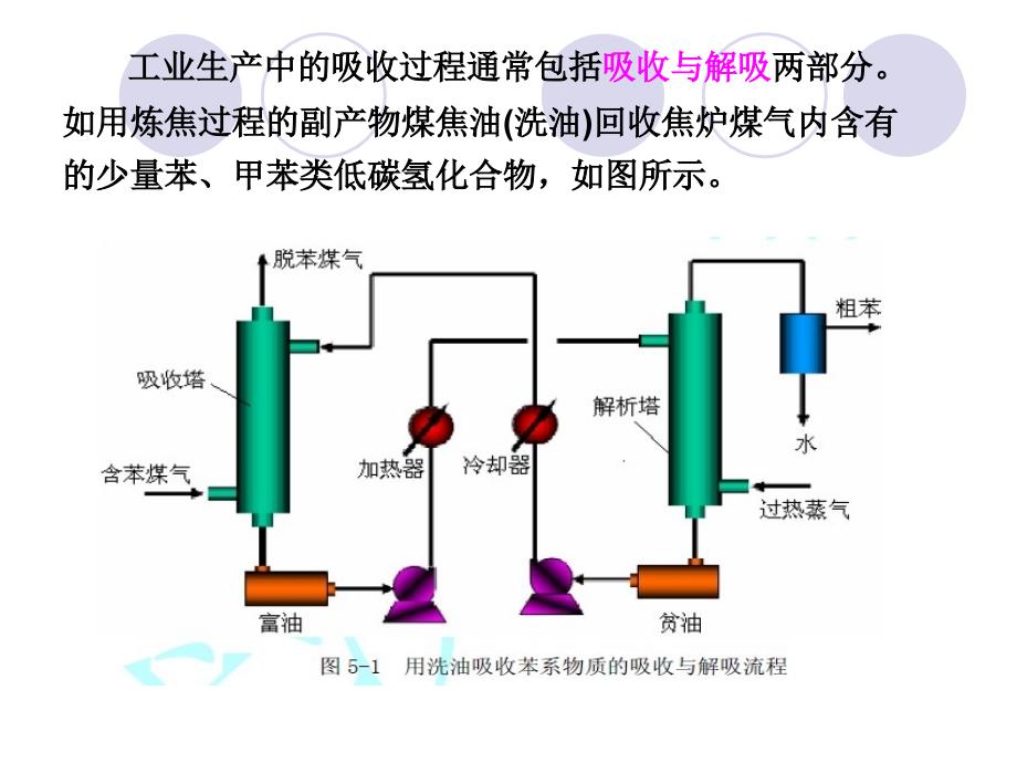 化工基础- 第五章吸收powerpoint 演示文稿_第3页