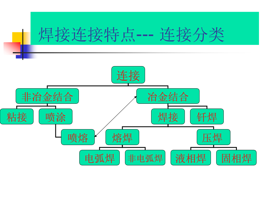 电弧焊接工艺培新教材_第3页