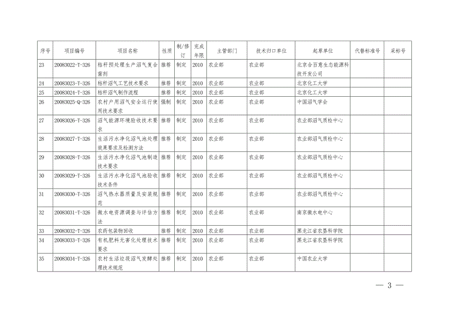 2008年资源节约与综合利用_第3页