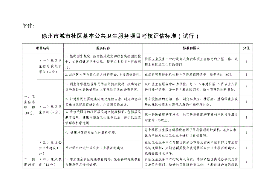 徐州市城市社区基本公共卫生服务项目考核评估标准(试行)_第1页