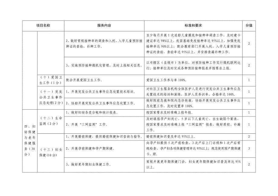 徐州市城市社区基本公共卫生服务项目考核评估标准(试行)_第5页