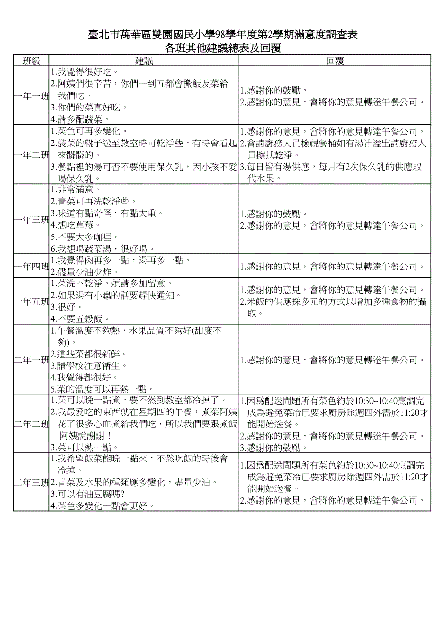 台北市万华区双园国民小学98学年度第2学期满意度调查表各班其他建议总表及回覆_第1页