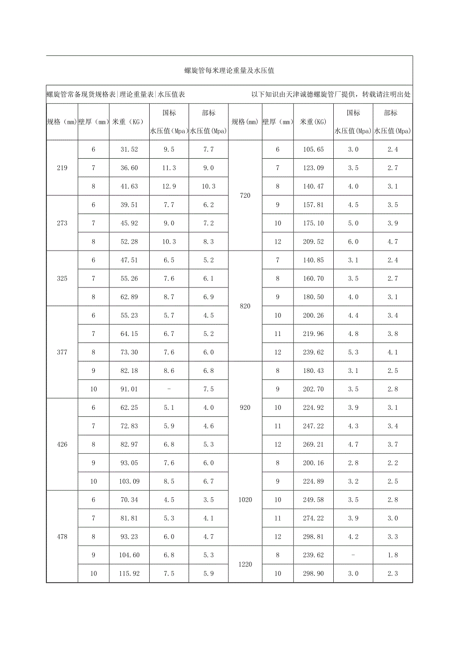 螺旋管每米理论重量表及水压值_第1页