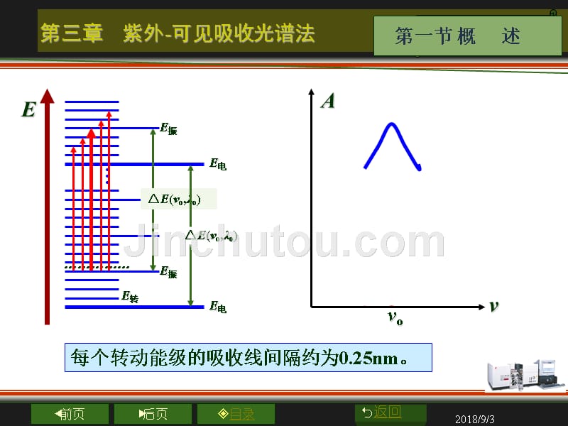 仪器分析教学课件-第3章 紫外-可见吸收光谱法_第4页