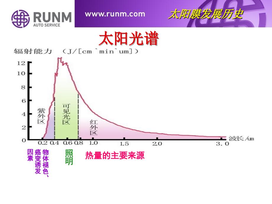 太阳膜基础知识与相关性能_第4页