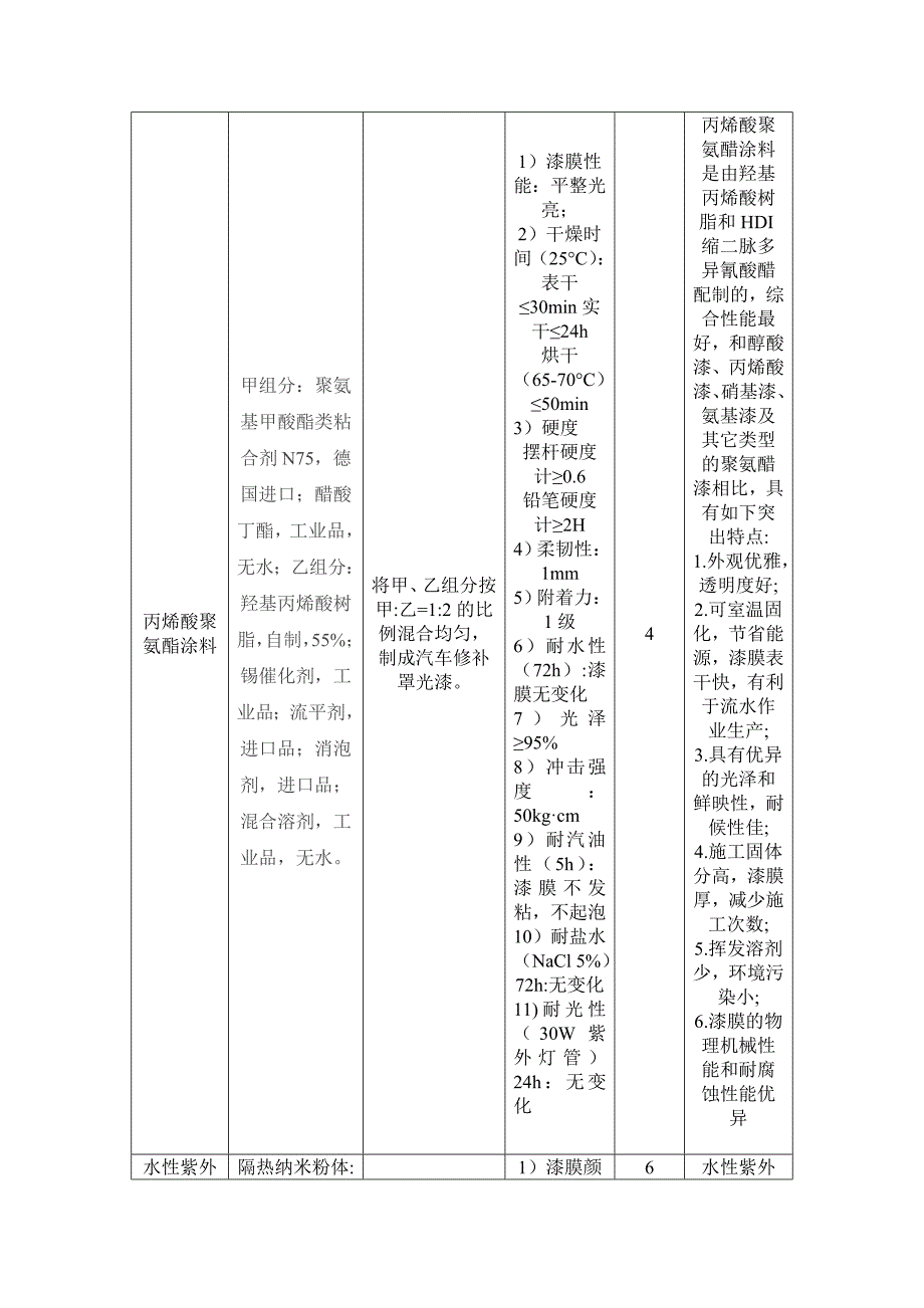 聚氨酯合成材料、工艺及性能测试 microsoft word 文档_第2页