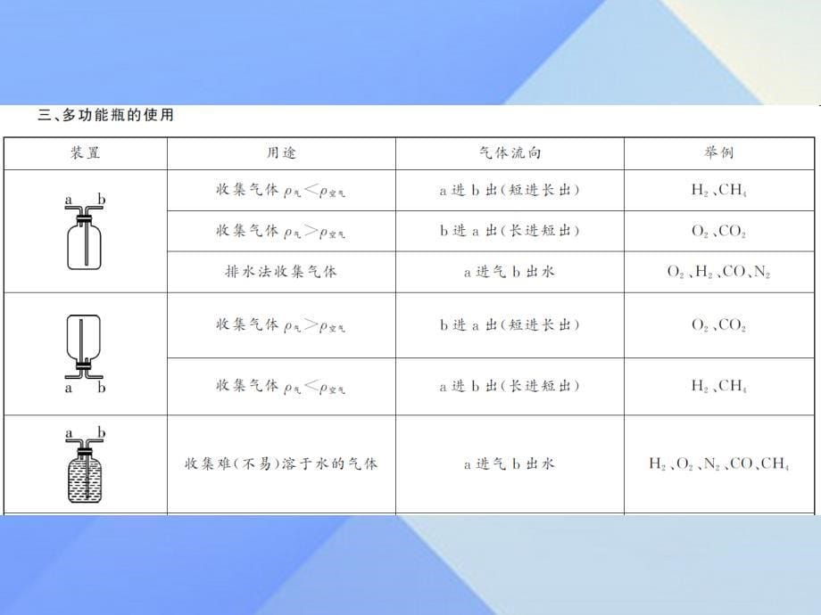 （人教版）2017版中考化学：专题（2）《气体的制备》课件_第5页