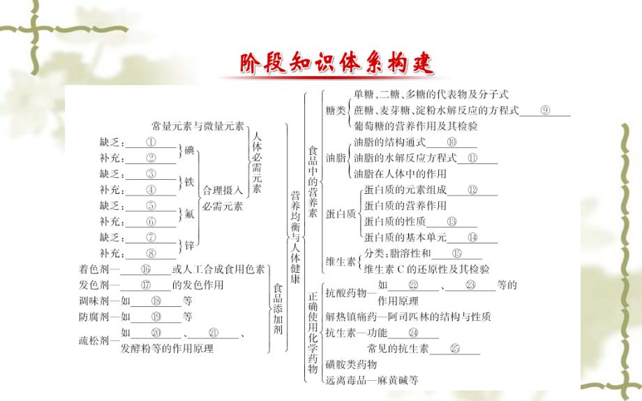 【苏教版】高中化学选修一：专题2-阶段知识体系构建课件_第2页