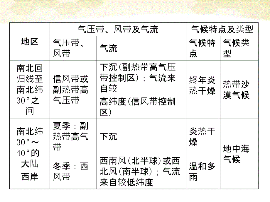 2012届高三地理一轮复习 1-2-3气压带和风带对气候的影响及常见的天气系统精品课件 湘教版_第3页