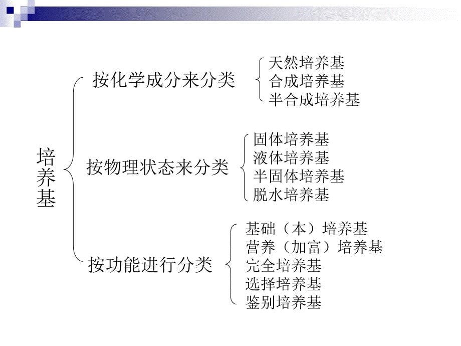 培养基的制备和高压蒸汽灭菌_第5页