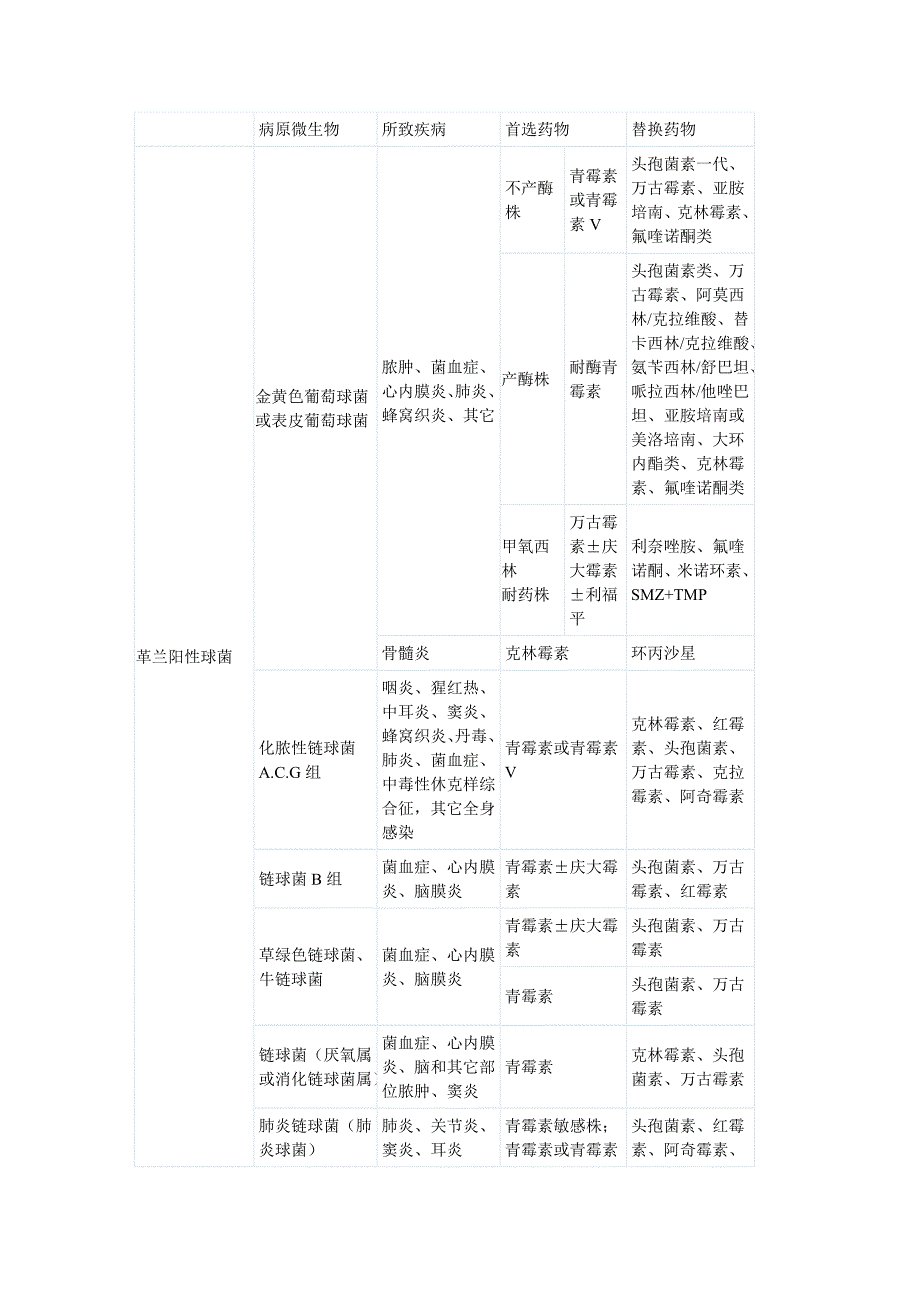 常见细菌与抗生素_第1页