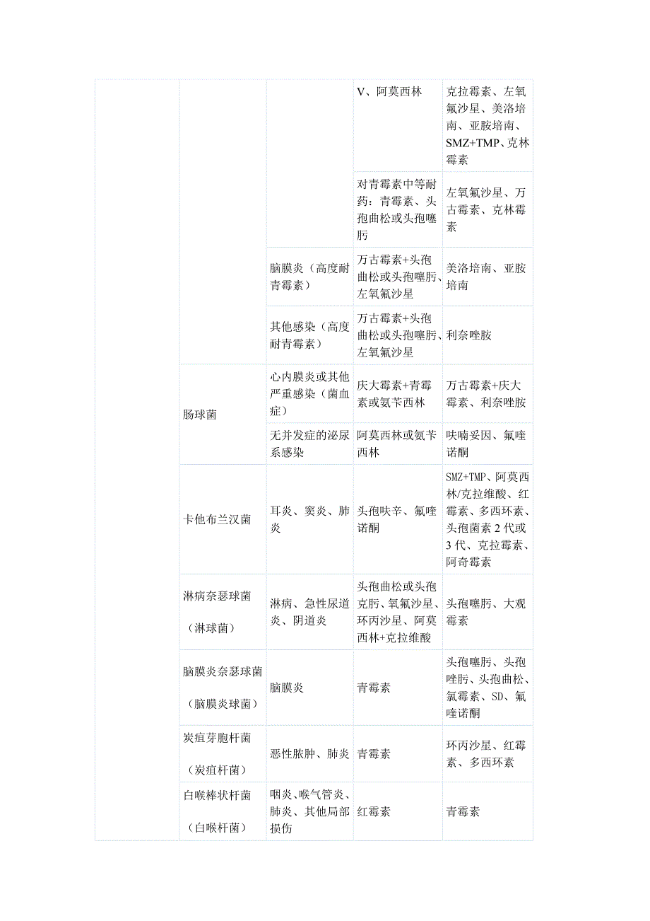 常见细菌与抗生素_第2页