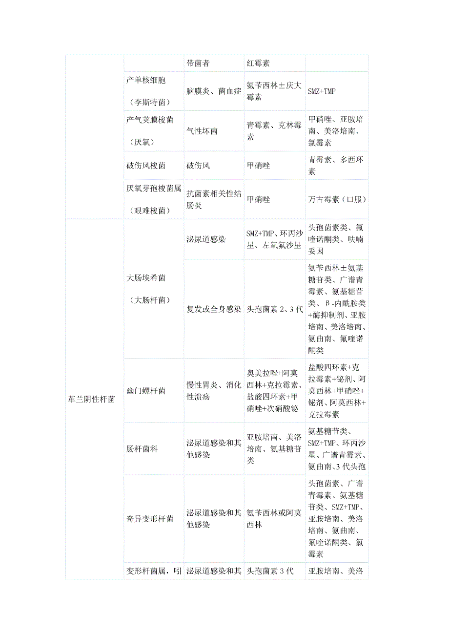 常见细菌与抗生素_第3页