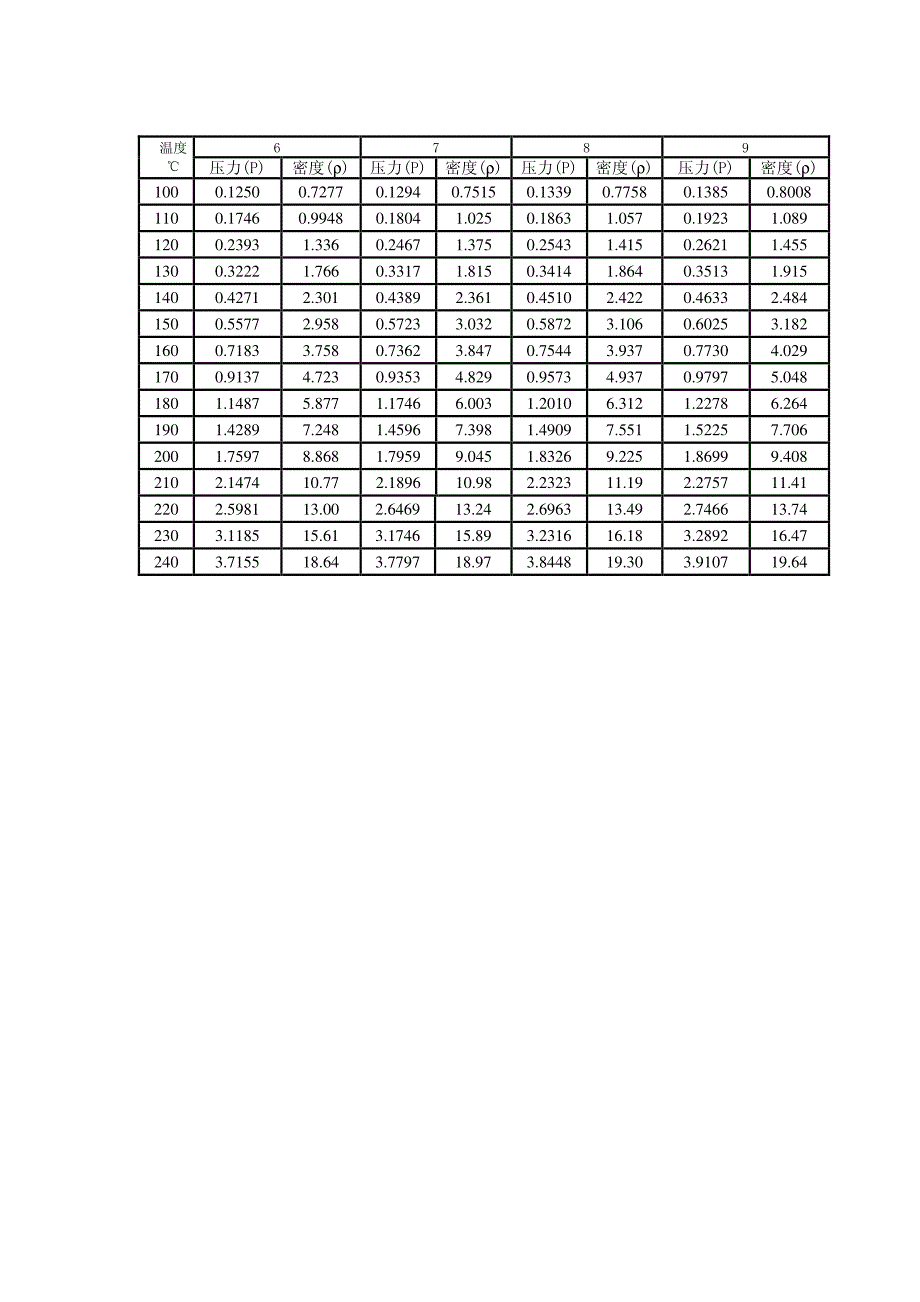 饱和及过热蒸汽和常用气体密度表_第2页