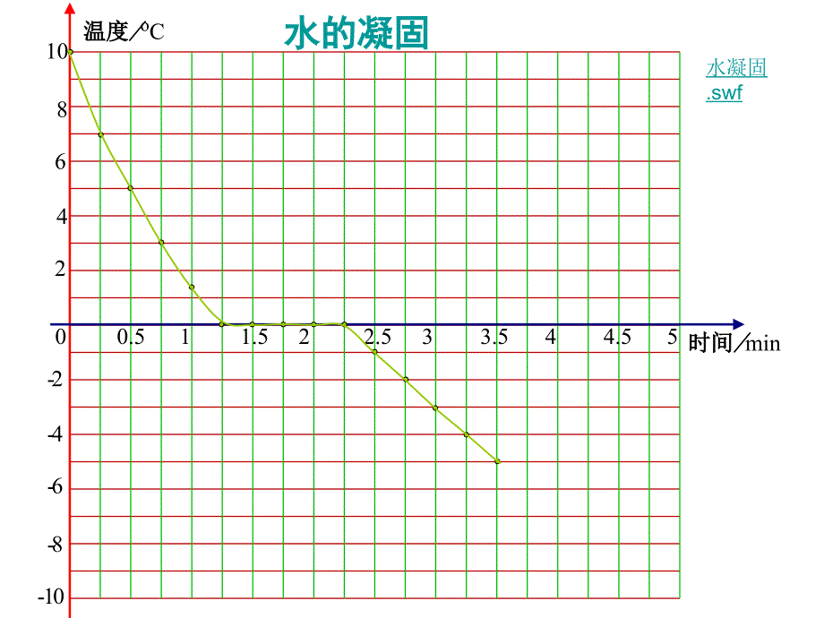 演示文稿凝固要_第4页