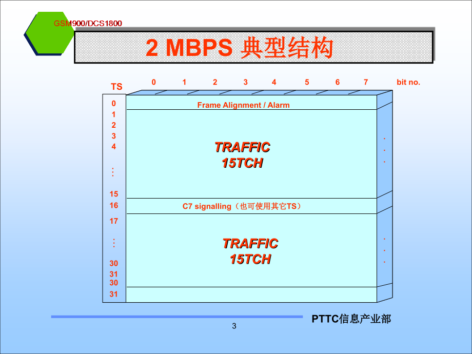 gsm网络陆地接口与信令_第3页