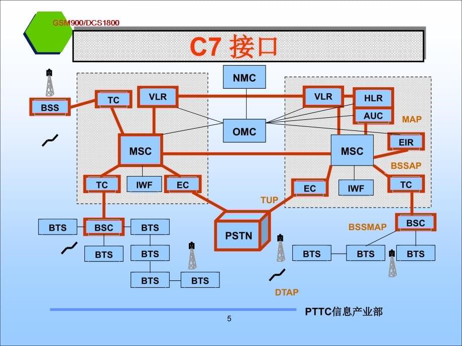 gsm网络陆地接口与信令_第5页