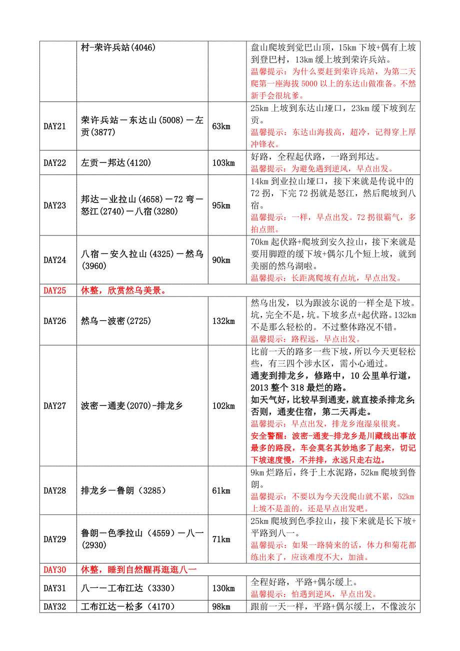 2013川藏线骑行攻略及物资准备(6月30日更新)_第3页