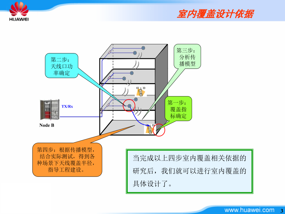 室内覆盖工程技术及器件原理介绍_第3页