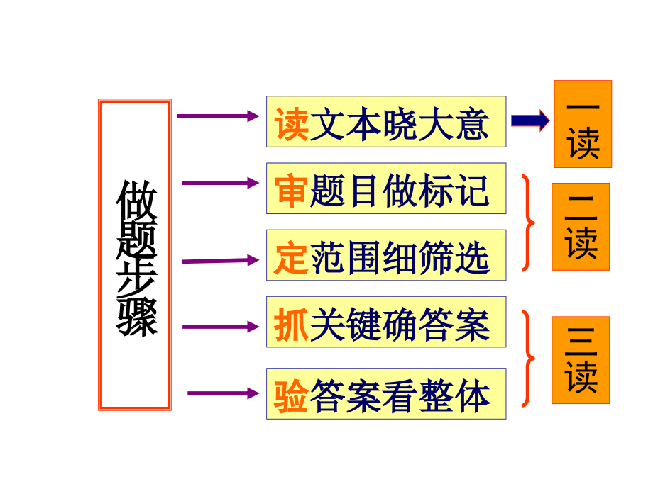 现代文阅读的答题方略_第3页