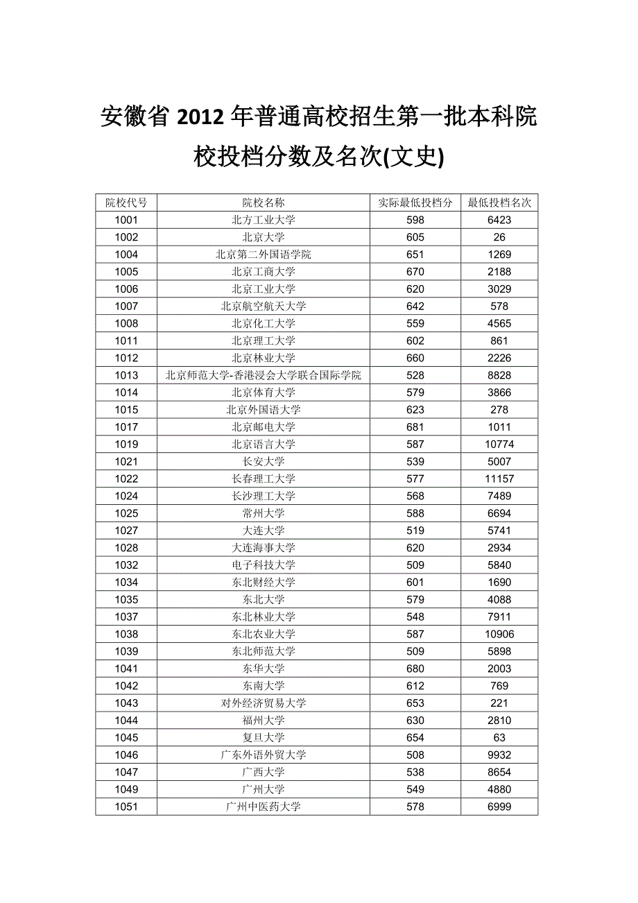安徽省2012年普通高校招生第一批本科院校投档分数及名次(文史)_第1页