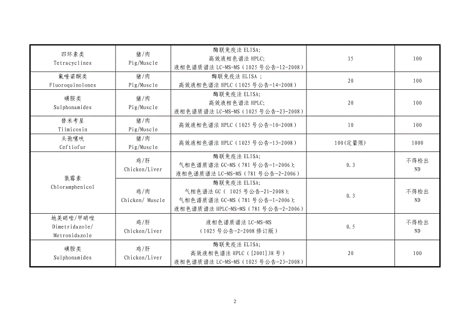 检测方法及残留限量_第2页